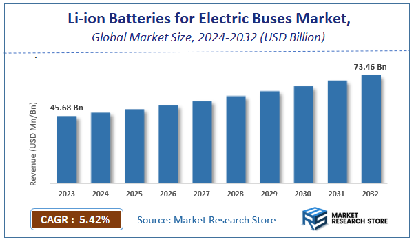 Li-ion Batteries for Electric Buses Market Size