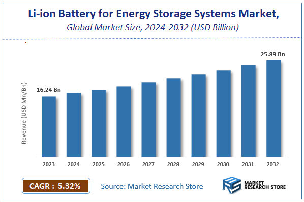 Li-ion Battery for Energy Storage Systems (ESS) Market Size