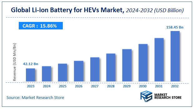 Li-ion Battery for HEVs Market Size