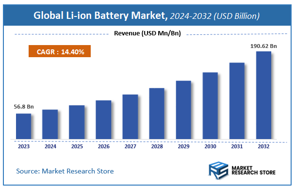 Li-ion Battery Market Size