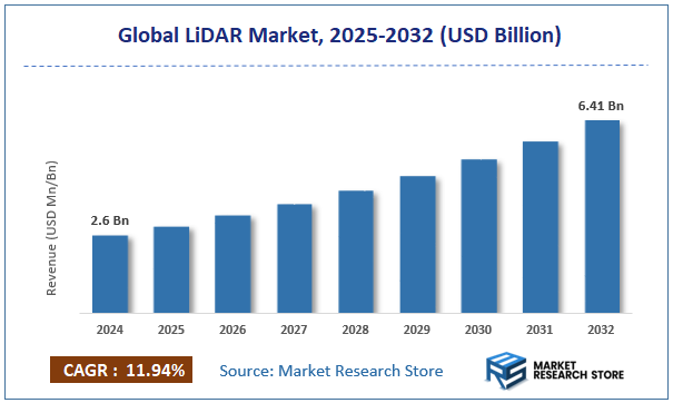 LiDAR Market Size