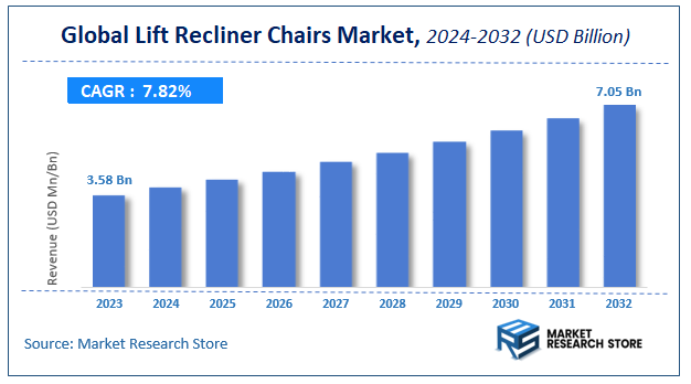 Lift Recliner Chairs Market Size