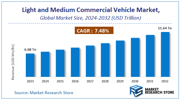 Light and Medium Commercial Vehicle Market Size