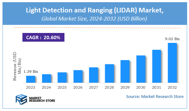 Light Detection and Ranging (LIDAR) Market Size