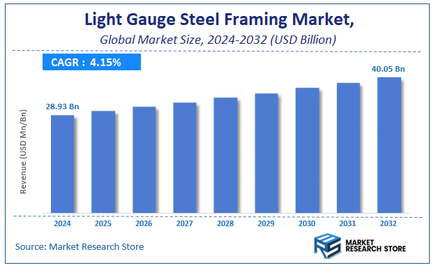 Light Gauge Steel Framing Market Size