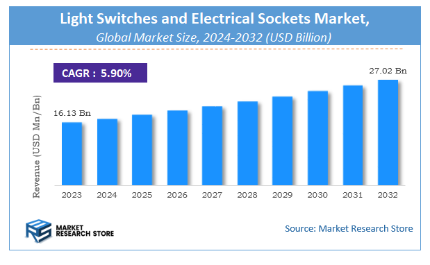 Light Switches and Electrical Sockets Market Size