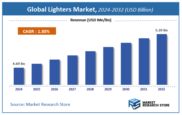 Lighters Market Size