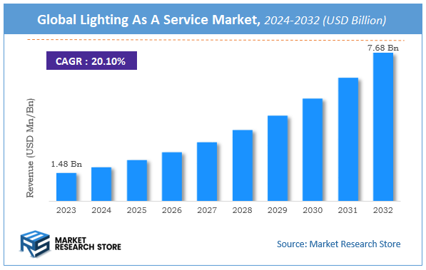 Global Lighting As A Service Market Size