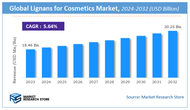 Lignans for Cosmetics Market Size