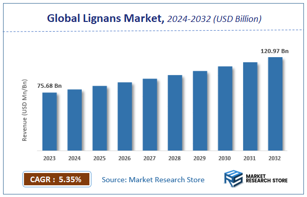 Lignans Market Size