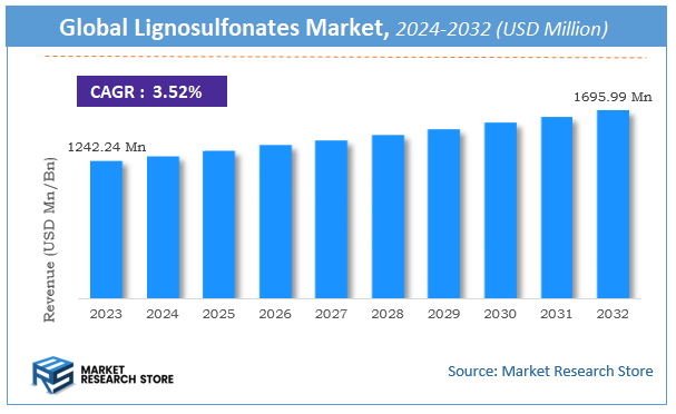 Lignosulfonates Market Size