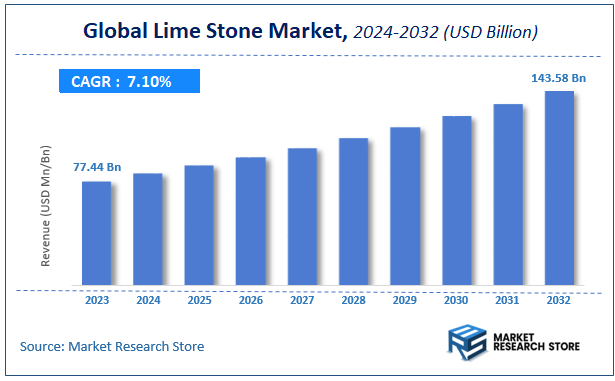 Lime Stone Market Size