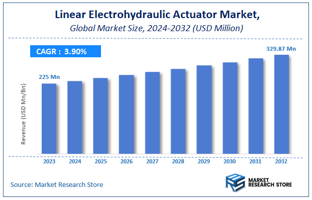 Linear Electrohydraulic Actuator Market Size
