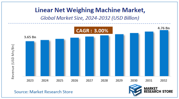 Linear Net Weighing Machine Market Size