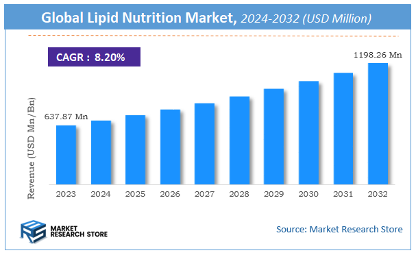 Lipid Nutrition Market Size
