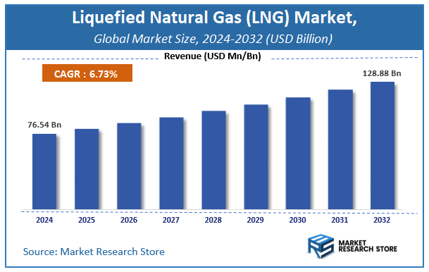 Liquefied Natural Gas (LNG) Market Size