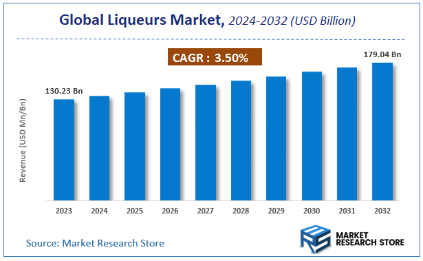 Liqueurs Market Size