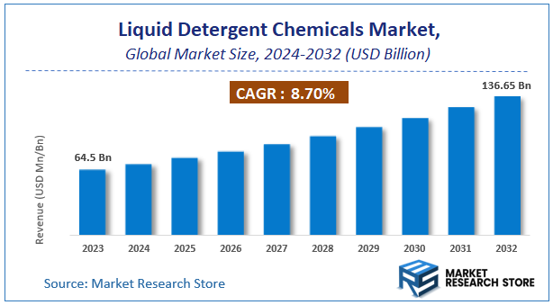 Liquid Detergent Chemicals Market Size
