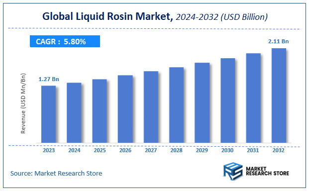 Liquid Rosin Market Size