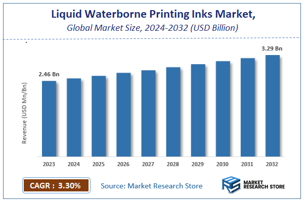 Liquid Waterborne Printing Inks Market Size