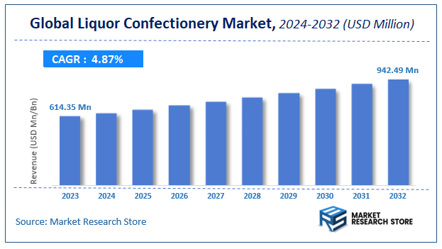 Liquor Confectionery Market Size