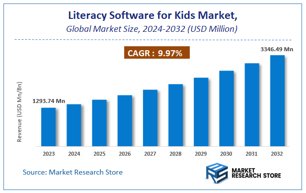 Literacy Software for Kids Market Size