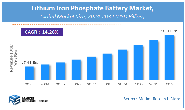 Lithium Iron Phosphate Battery Market Size