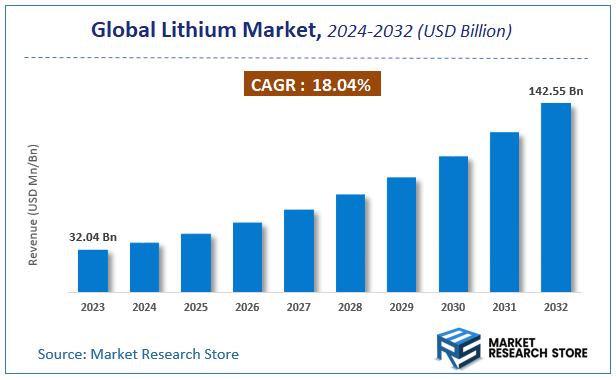 Lithium Market Size