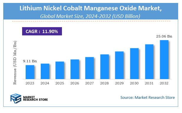 Lithium Nickel Cobalt Manganese Oxide Market Size