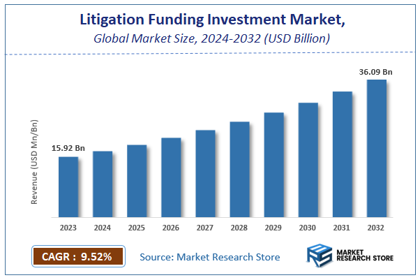 Litigation Funding Investment Market Size