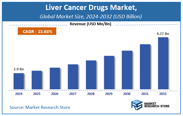 Liver Cancer Drugs Market Size