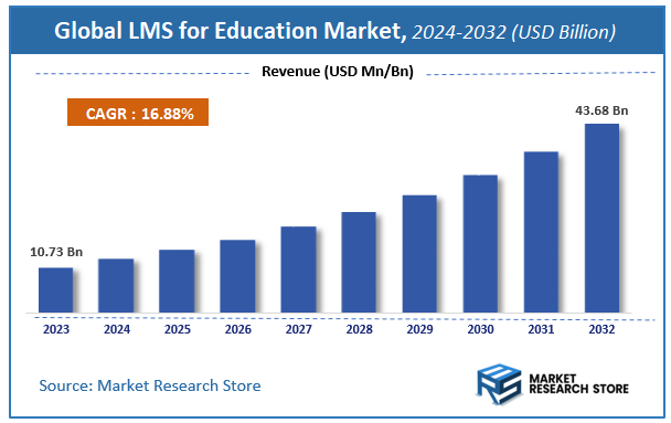 LMS for Education Market Size