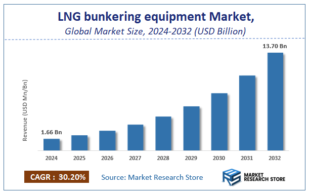LNG bunkering equipment Market Size
