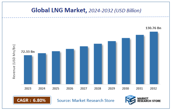 LNG Market Size
