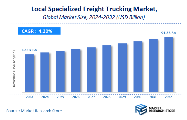 Local Specialized Freight Trucking Market Size