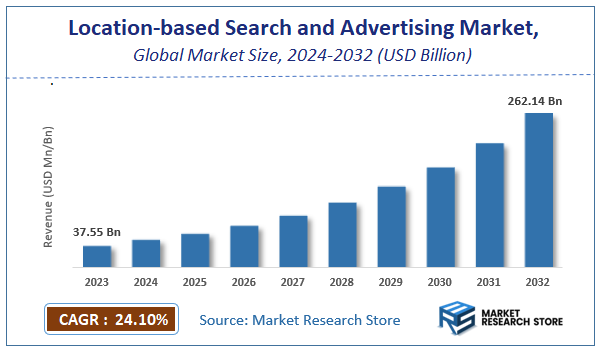Location-based Search and Advertising Market Size