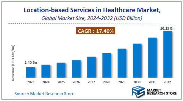 Location-based Services in Healthcare Market Size