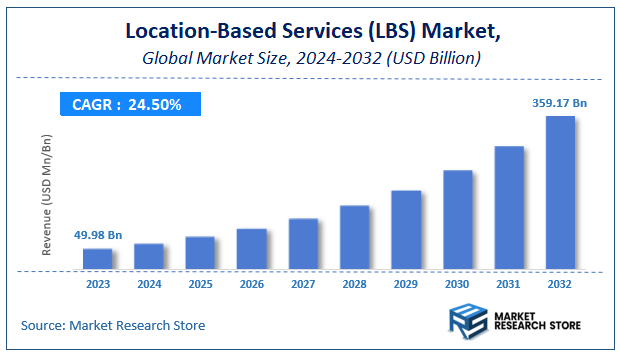 Location-Based Services (LBS) Market Size