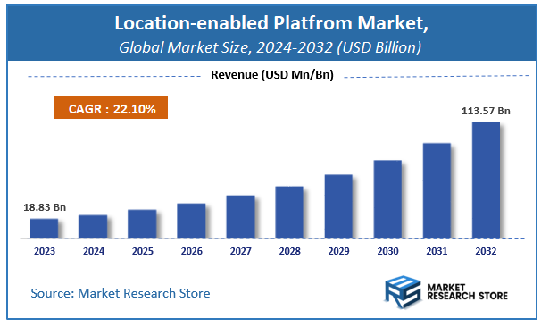 Location-enabled Platfrom Market Size