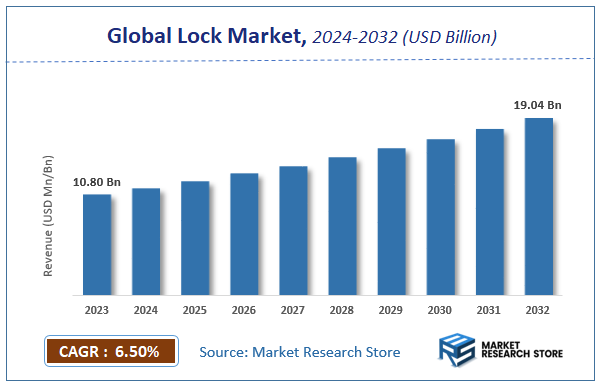Lock Market Size