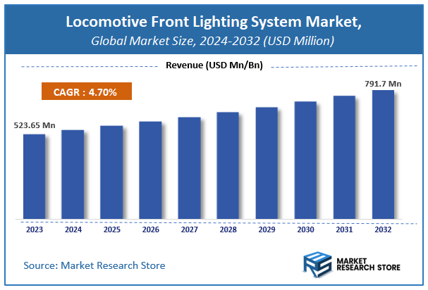 Locomotive Front Lighting System Market Size