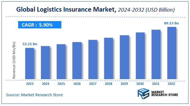 Logistics Insurance Market Size