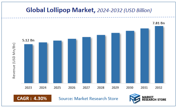 Lollipop Market Size