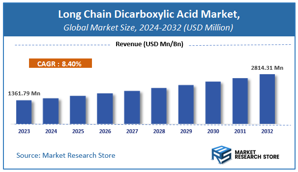Long Chain Dicarboxylic Acid Market Size