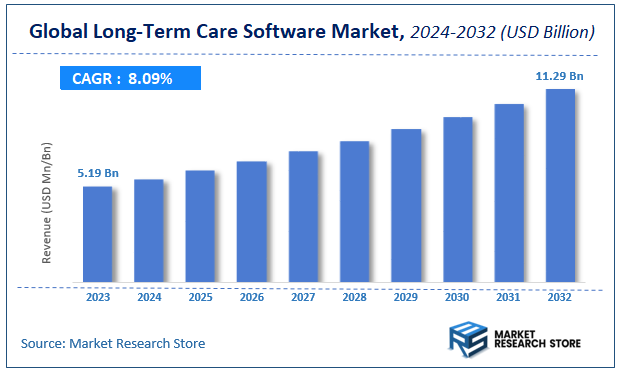 Long-Term Care Software Market Size