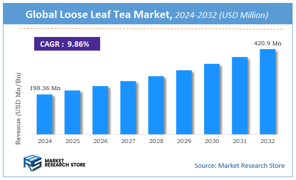 Loose Leaf Tea Market Size