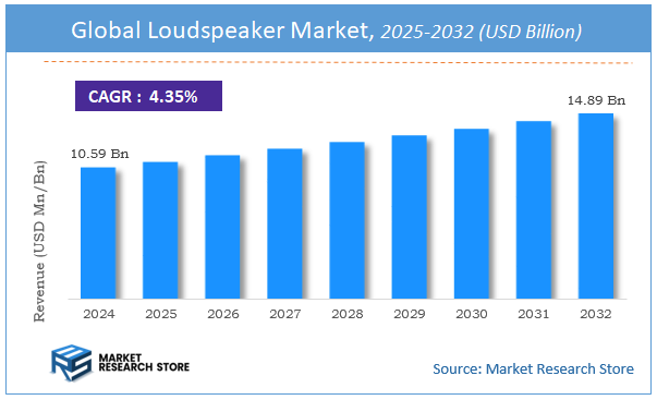 Loudspeaker Market Size