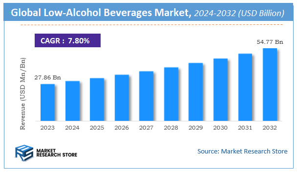Low-Alcohol Beverages Market Size