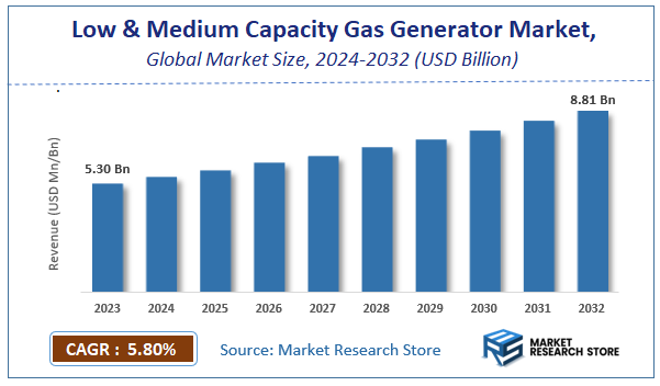 Low and Medium Capacity Gas Generator Market Size