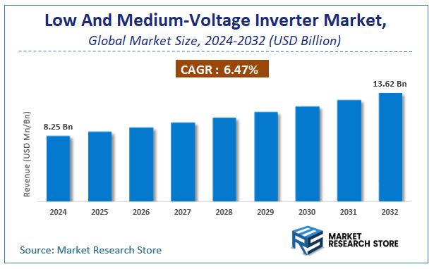 Low And Medium-Voltage Inverter Market Size